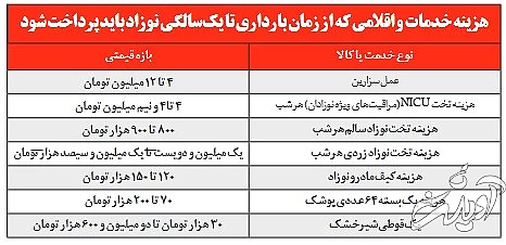 هزینه فرزند جدید از بارداری تا یک سالگی در ایران چقدر است؟